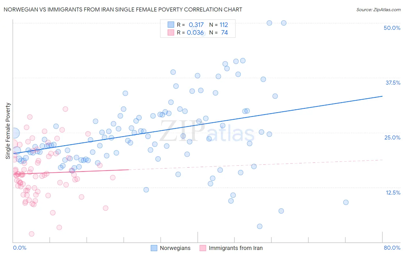 Norwegian vs Immigrants from Iran Single Female Poverty