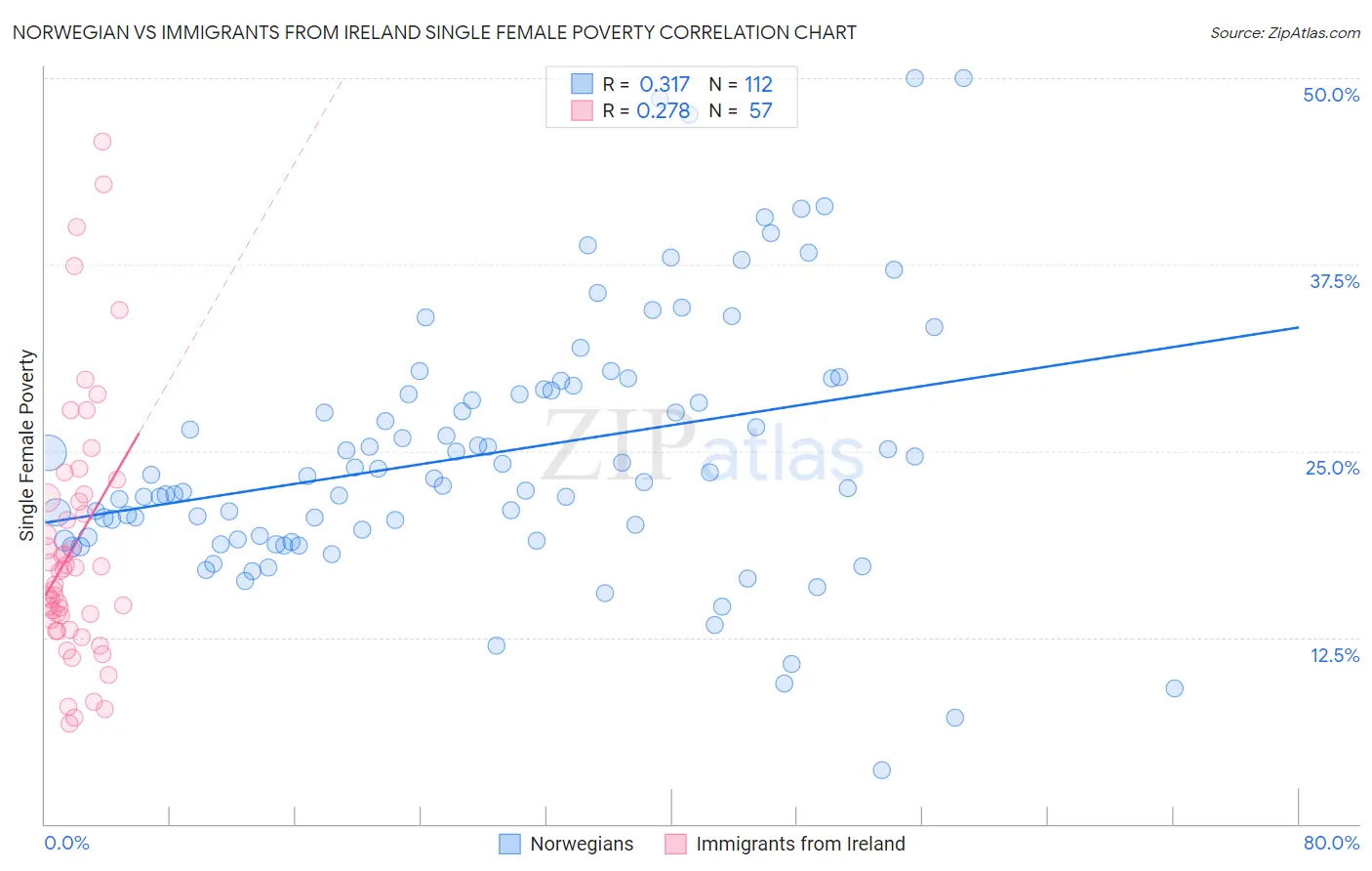 Norwegian vs Immigrants from Ireland Single Female Poverty