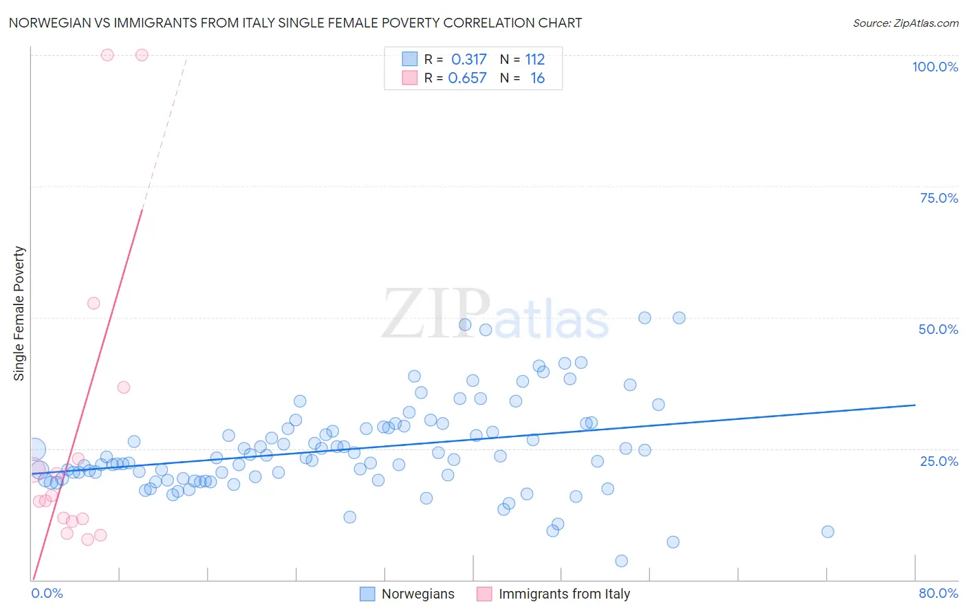 Norwegian vs Immigrants from Italy Single Female Poverty