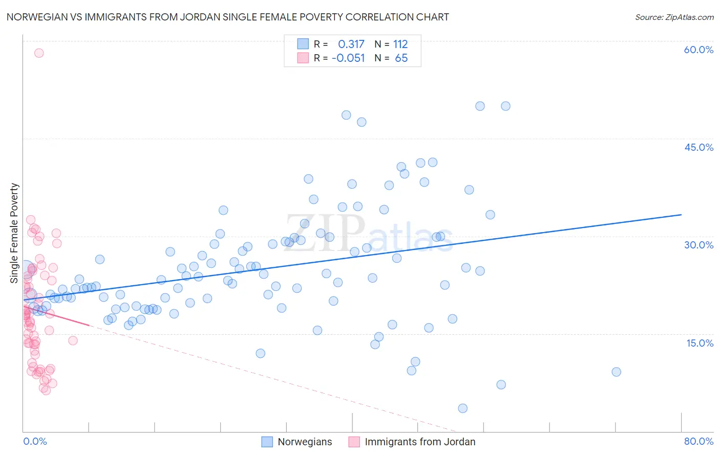 Norwegian vs Immigrants from Jordan Single Female Poverty