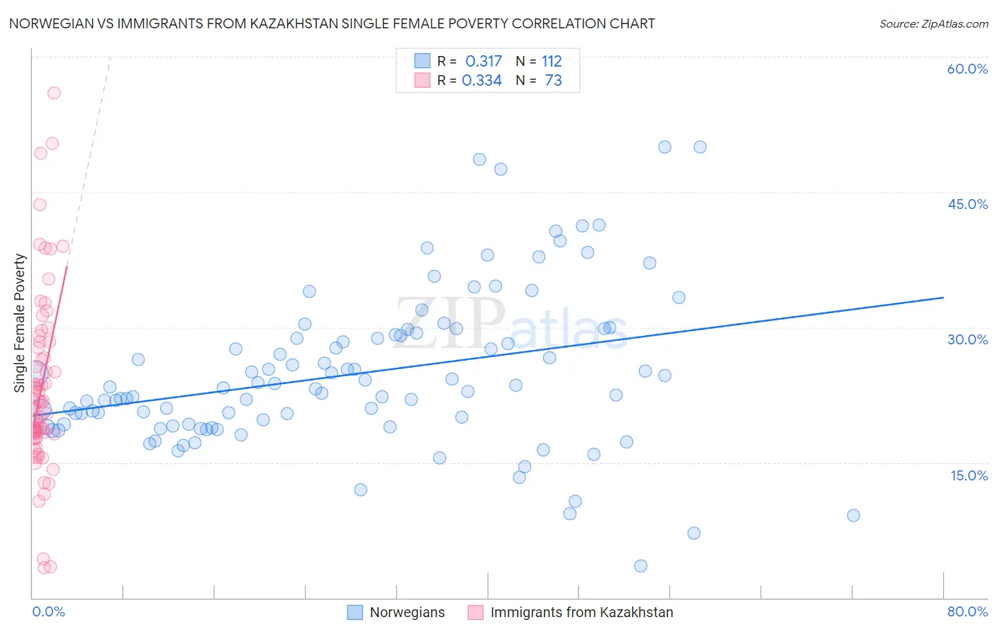 Norwegian vs Immigrants from Kazakhstan Single Female Poverty