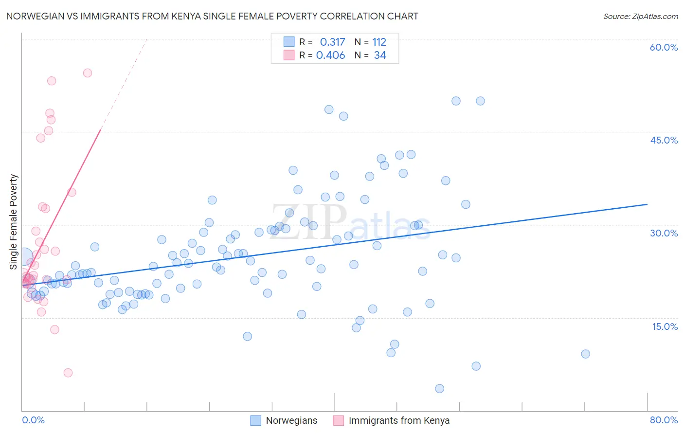 Norwegian vs Immigrants from Kenya Single Female Poverty