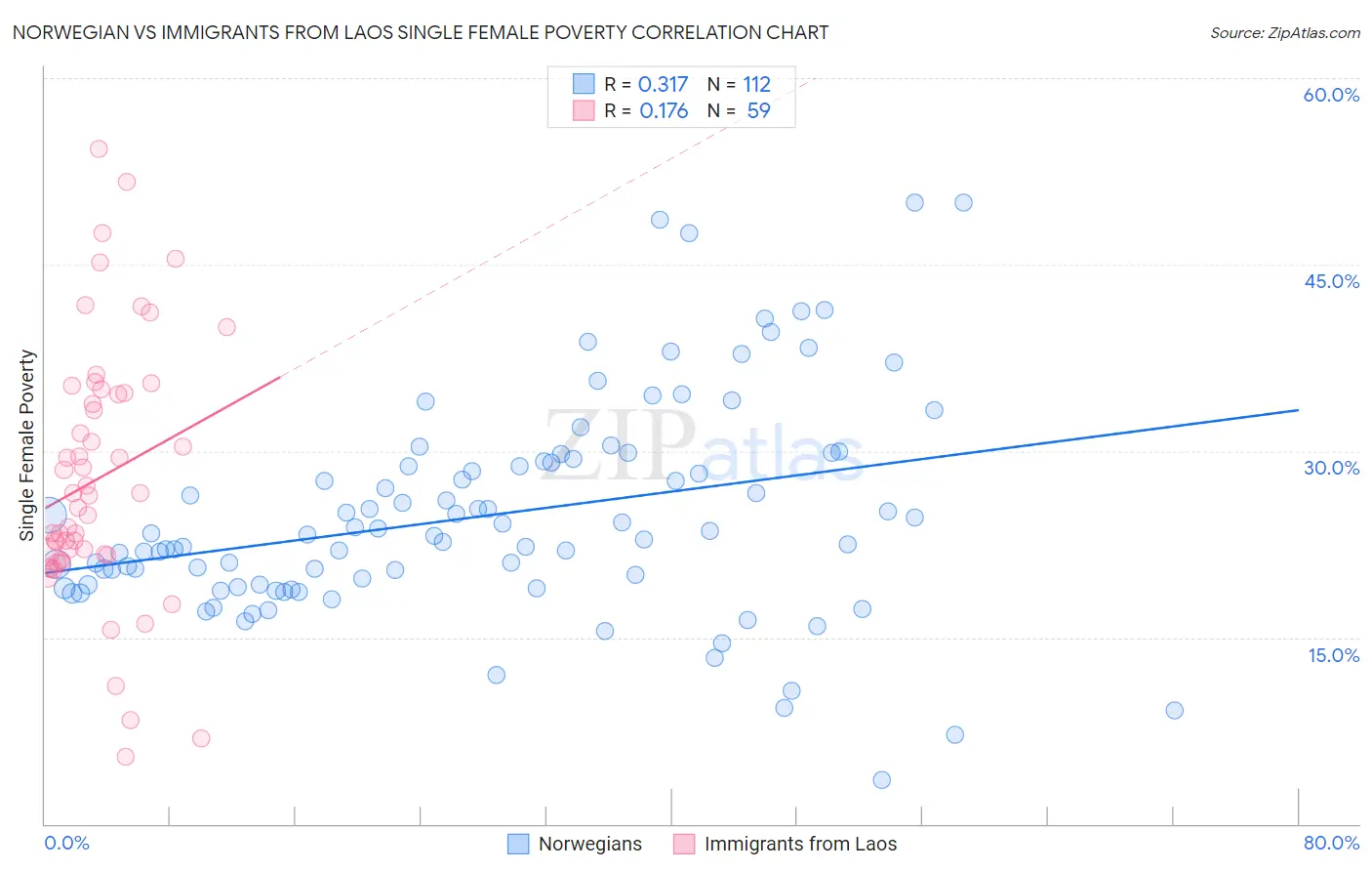 Norwegian vs Immigrants from Laos Single Female Poverty