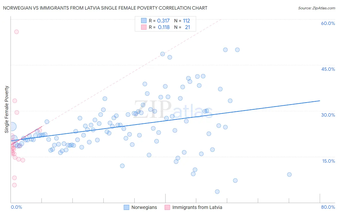 Norwegian vs Immigrants from Latvia Single Female Poverty