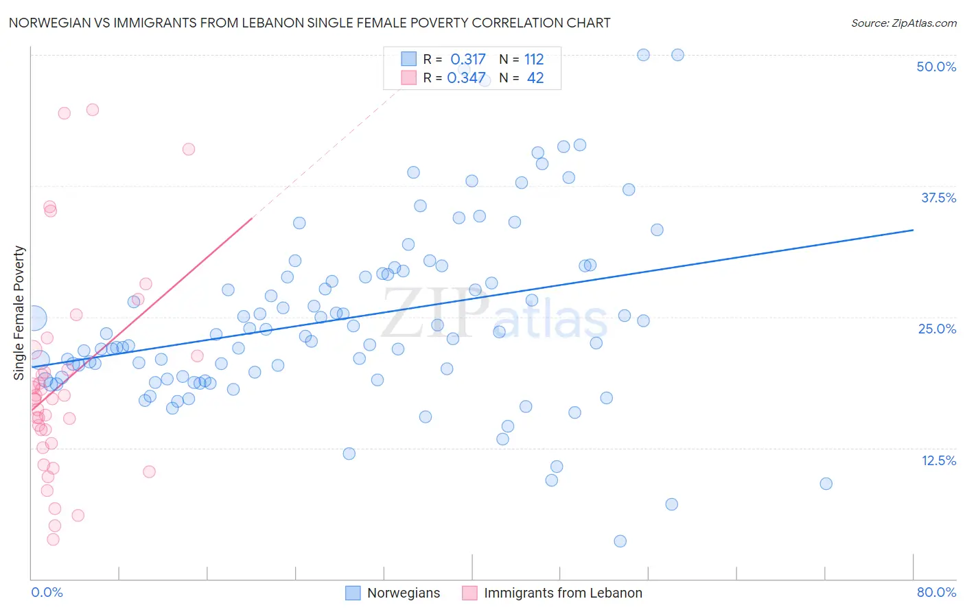 Norwegian vs Immigrants from Lebanon Single Female Poverty