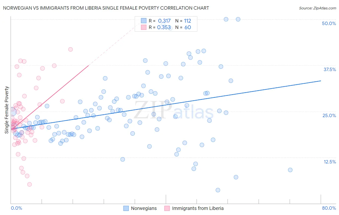 Norwegian vs Immigrants from Liberia Single Female Poverty