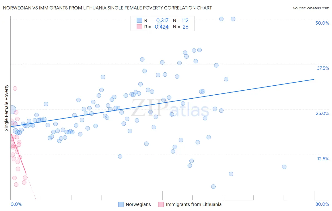 Norwegian vs Immigrants from Lithuania Single Female Poverty