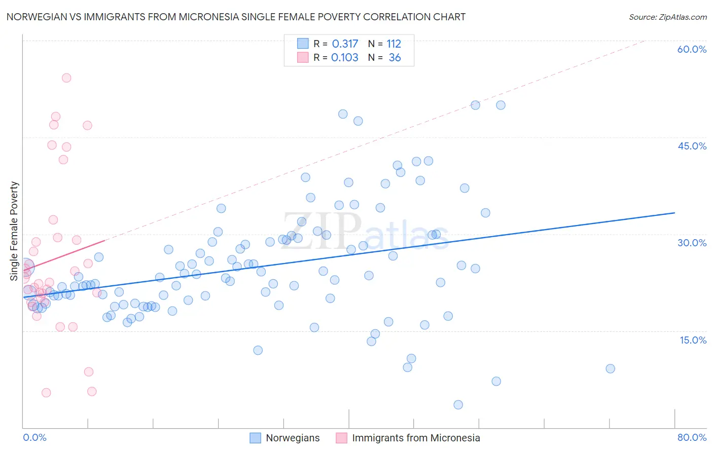 Norwegian vs Immigrants from Micronesia Single Female Poverty