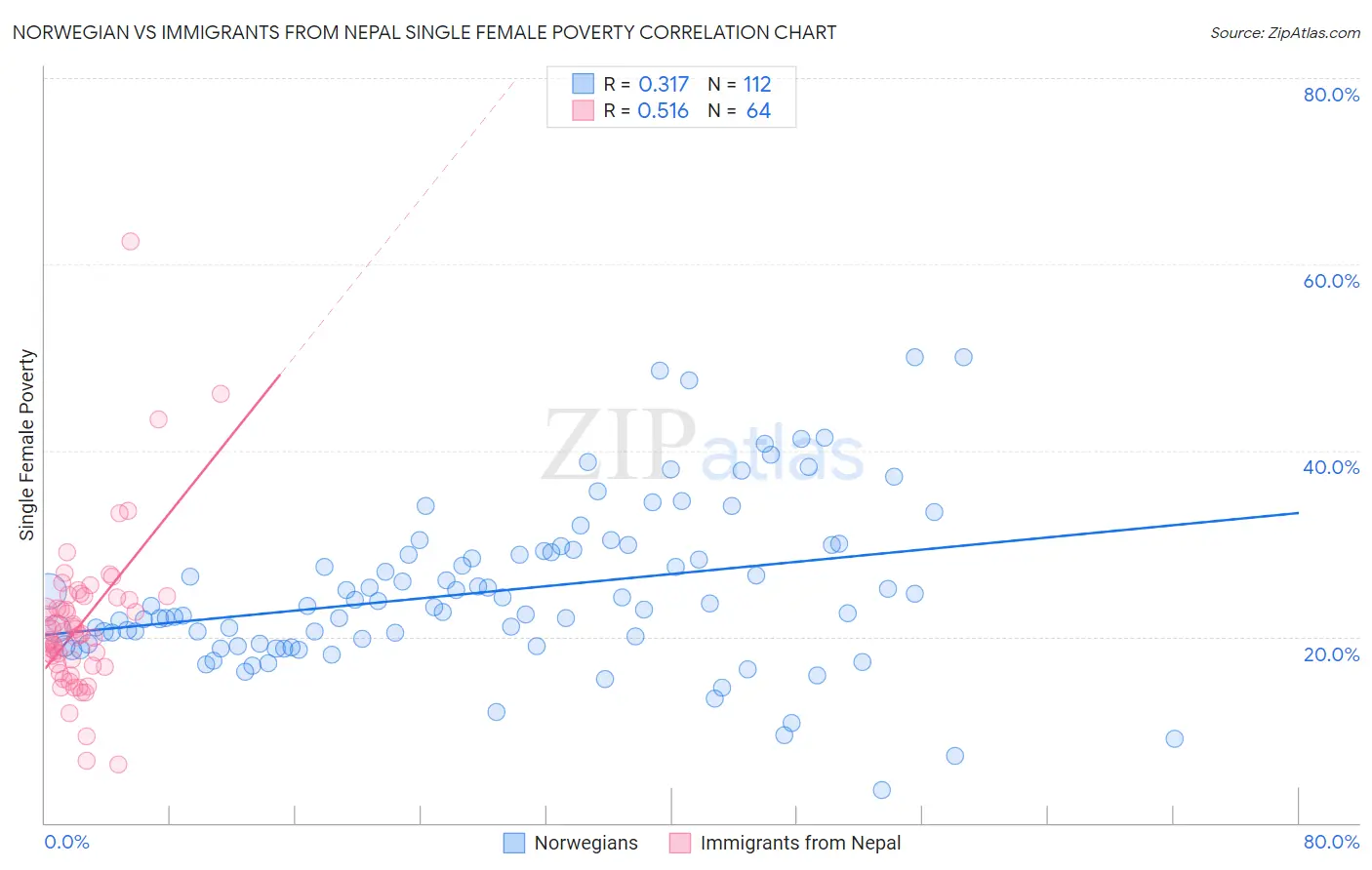 Norwegian vs Immigrants from Nepal Single Female Poverty