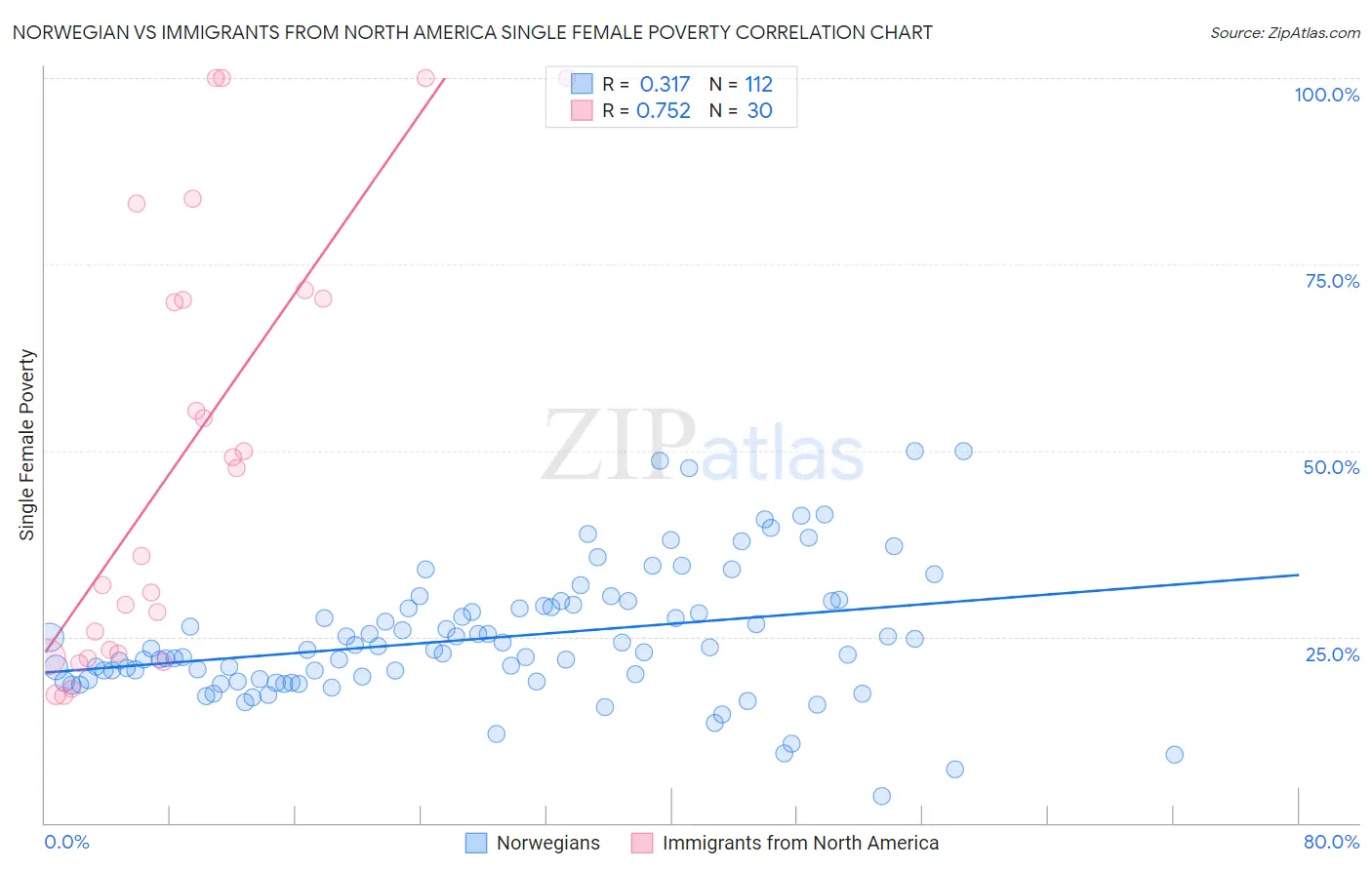 Norwegian vs Immigrants from North America Single Female Poverty