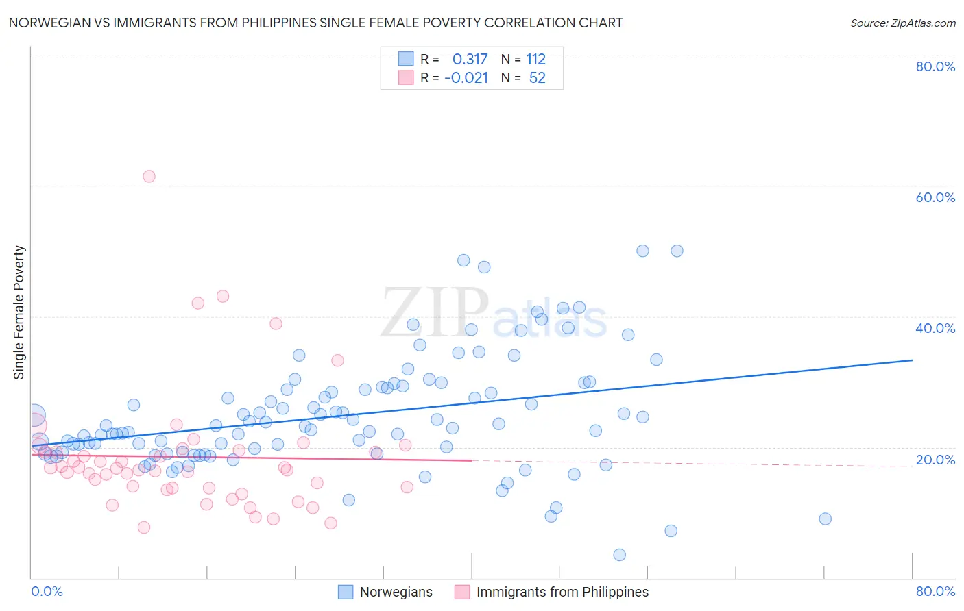 Norwegian vs Immigrants from Philippines Single Female Poverty