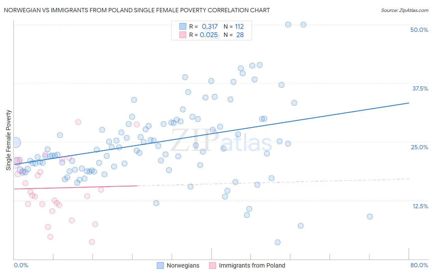 Norwegian vs Immigrants from Poland Single Female Poverty