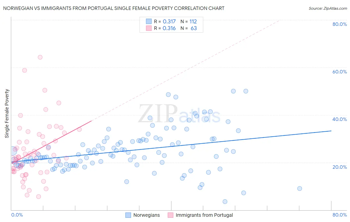 Norwegian vs Immigrants from Portugal Single Female Poverty