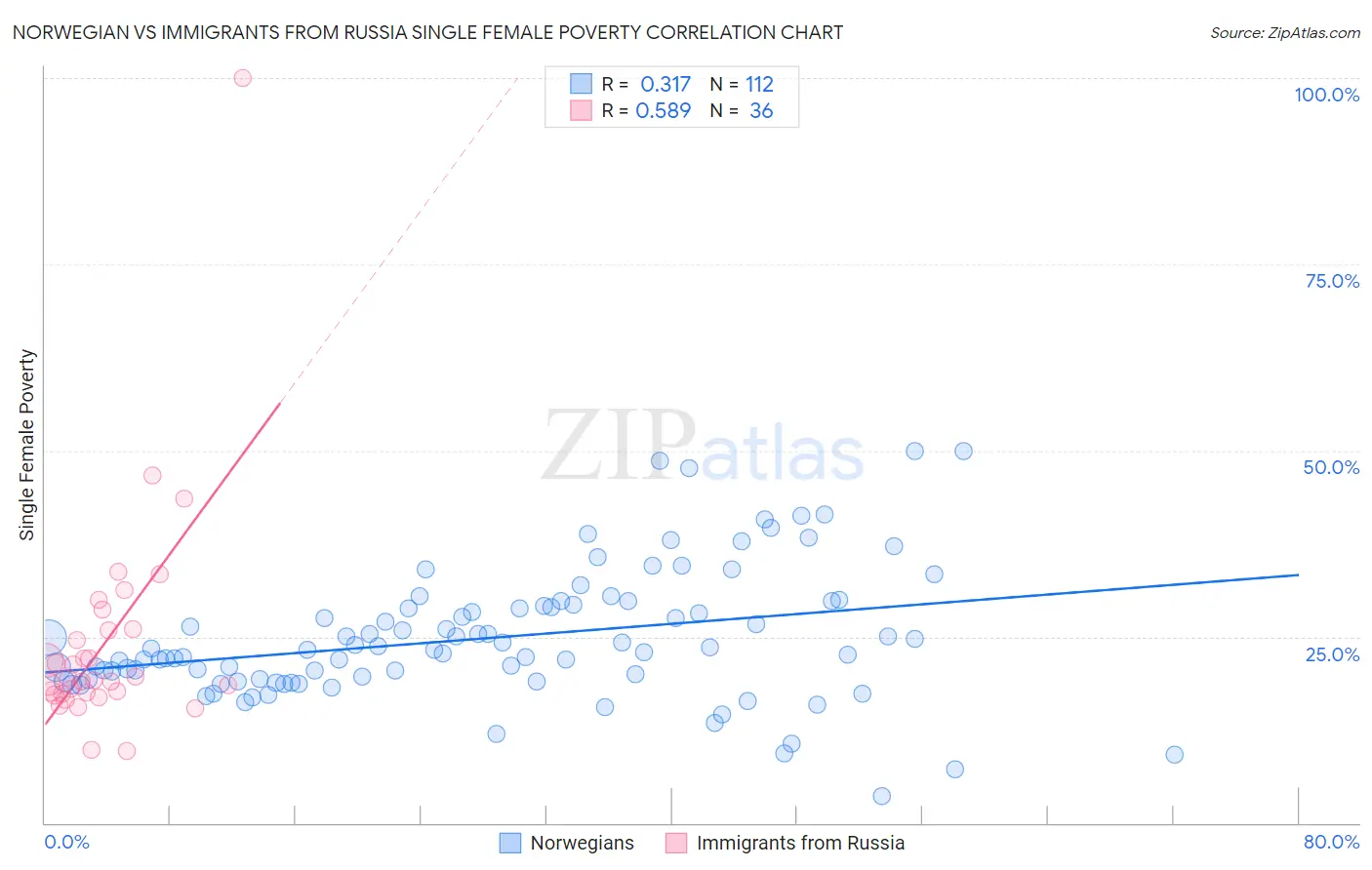 Norwegian vs Immigrants from Russia Single Female Poverty