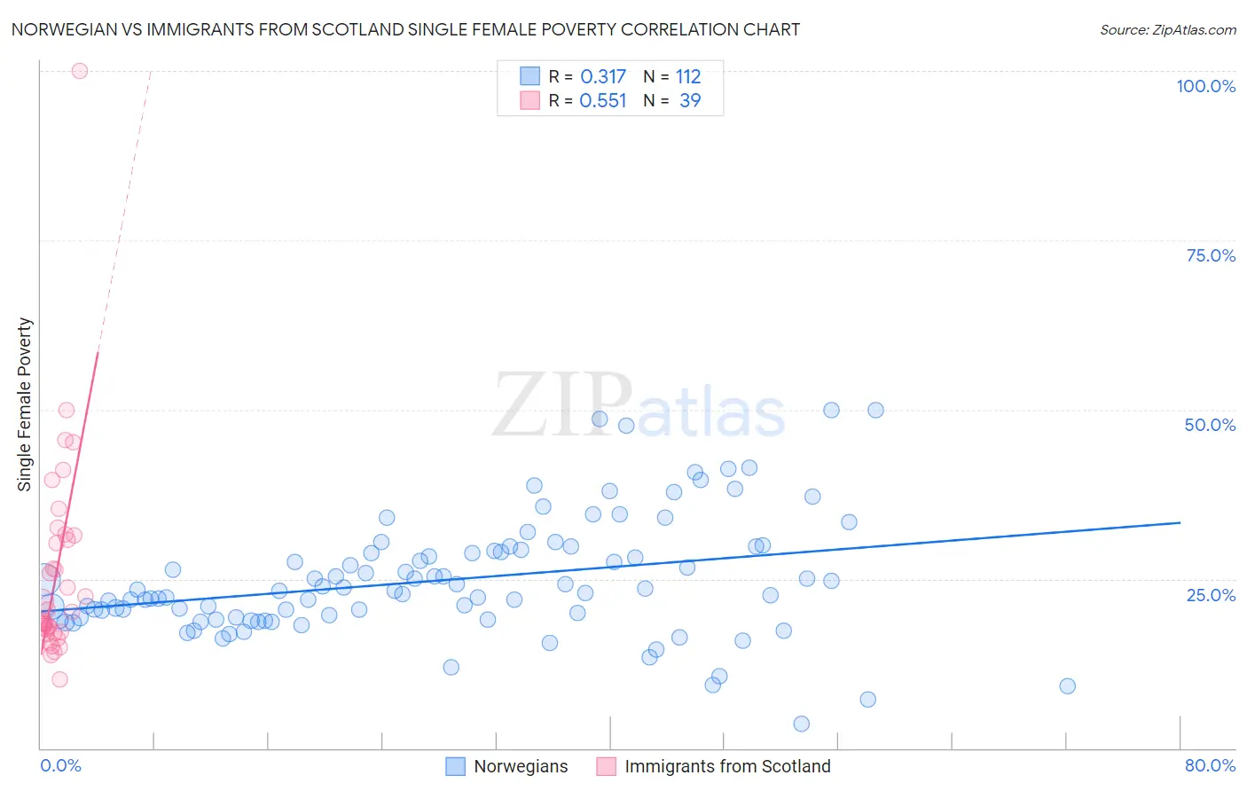 Norwegian vs Immigrants from Scotland Single Female Poverty