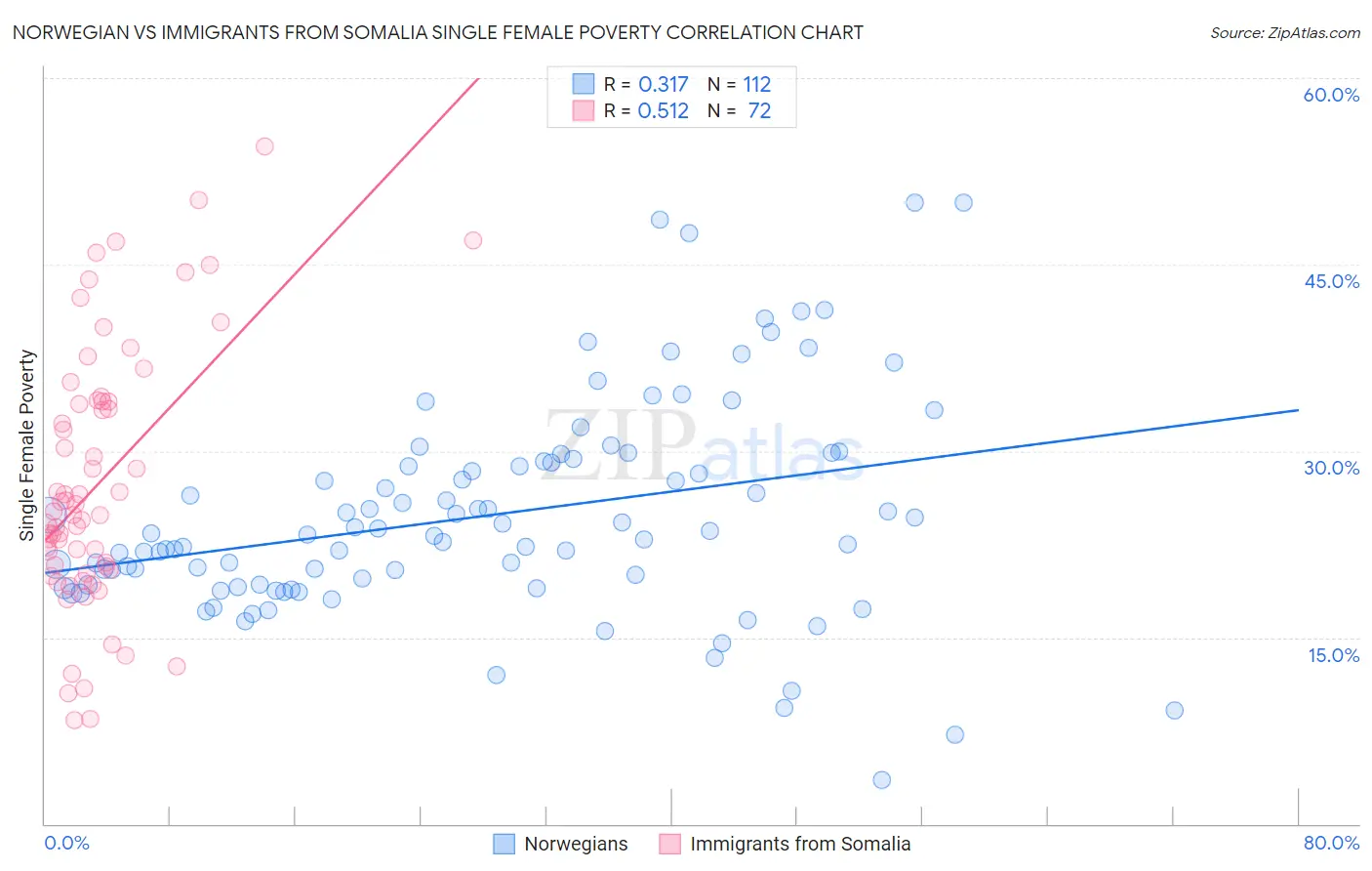 Norwegian vs Immigrants from Somalia Single Female Poverty