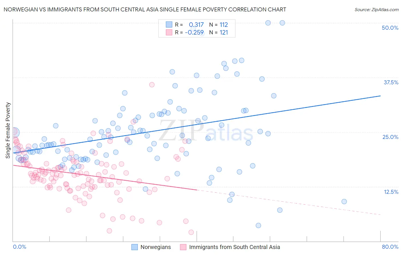 Norwegian vs Immigrants from South Central Asia Single Female Poverty