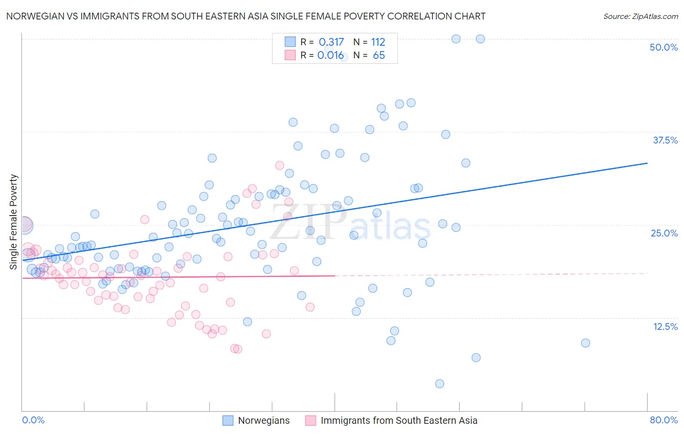 Norwegian vs Immigrants from South Eastern Asia Single Female Poverty