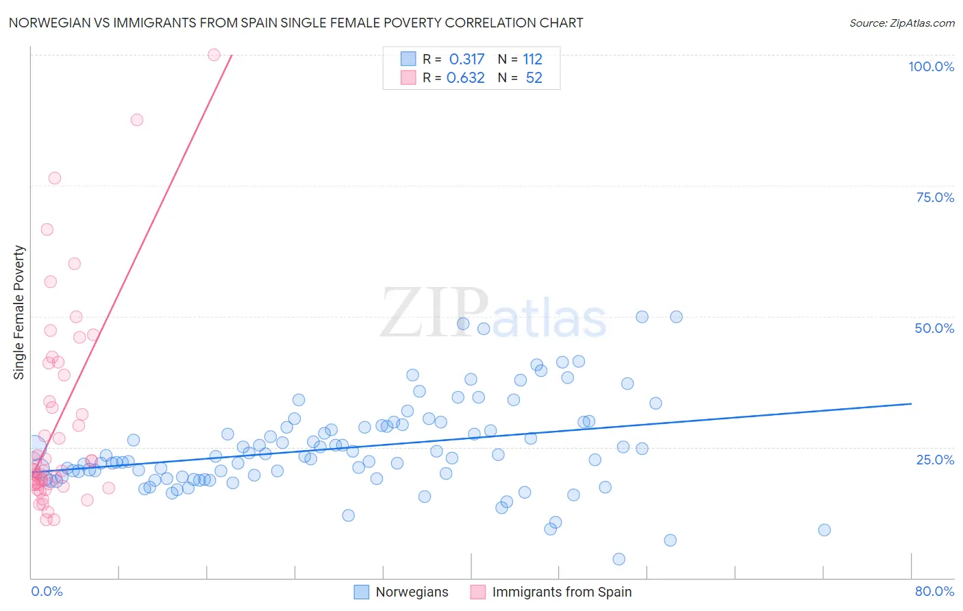 Norwegian vs Immigrants from Spain Single Female Poverty