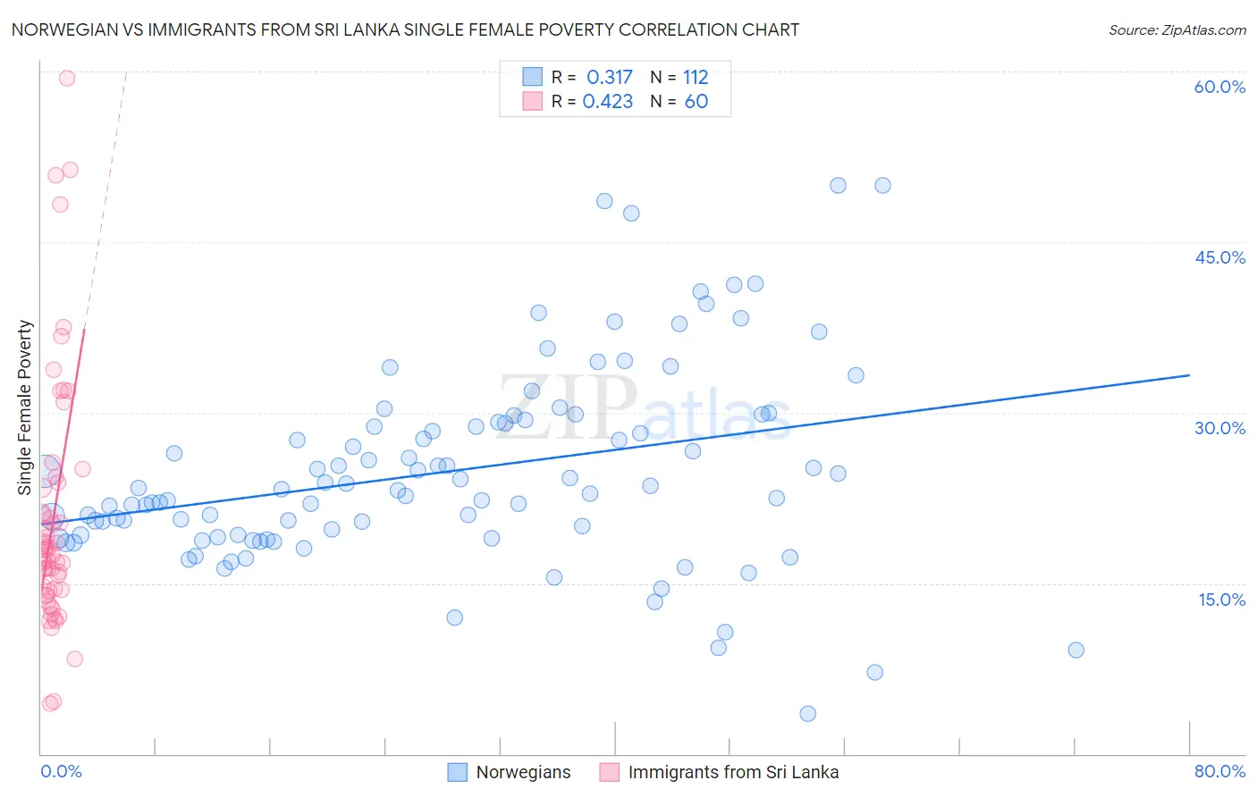 Norwegian vs Immigrants from Sri Lanka Single Female Poverty