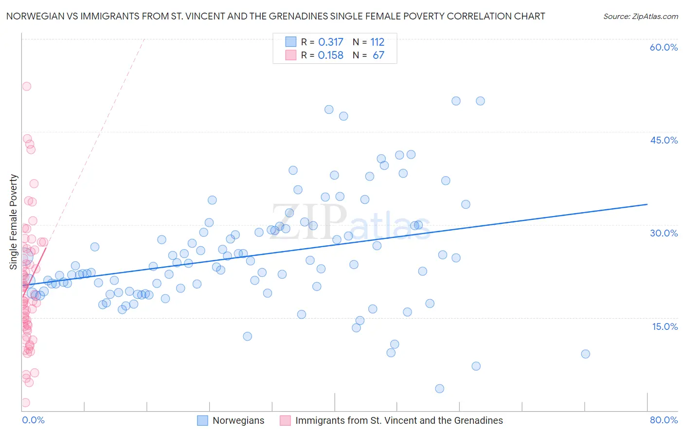 Norwegian vs Immigrants from St. Vincent and the Grenadines Single Female Poverty