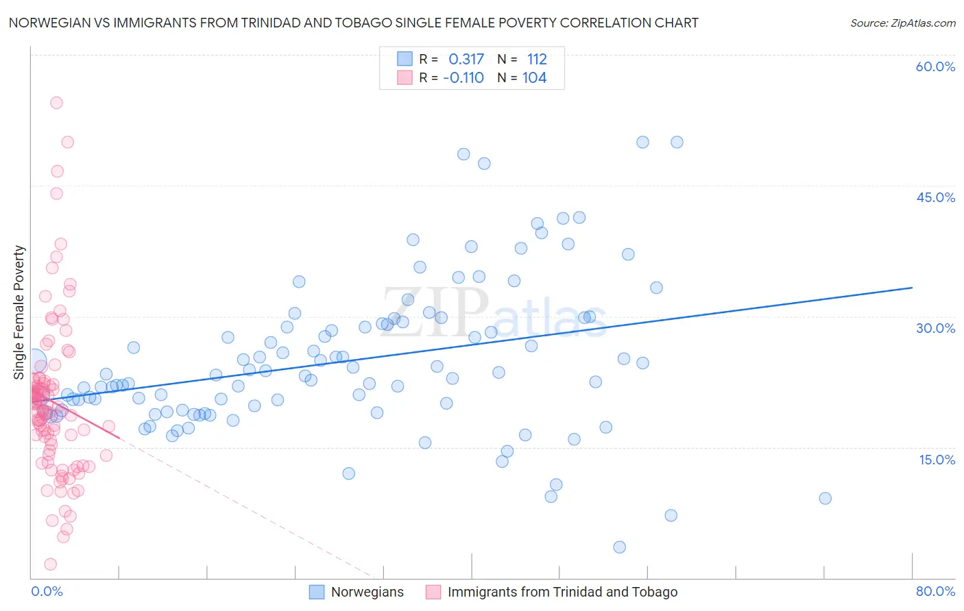 Norwegian vs Immigrants from Trinidad and Tobago Single Female Poverty