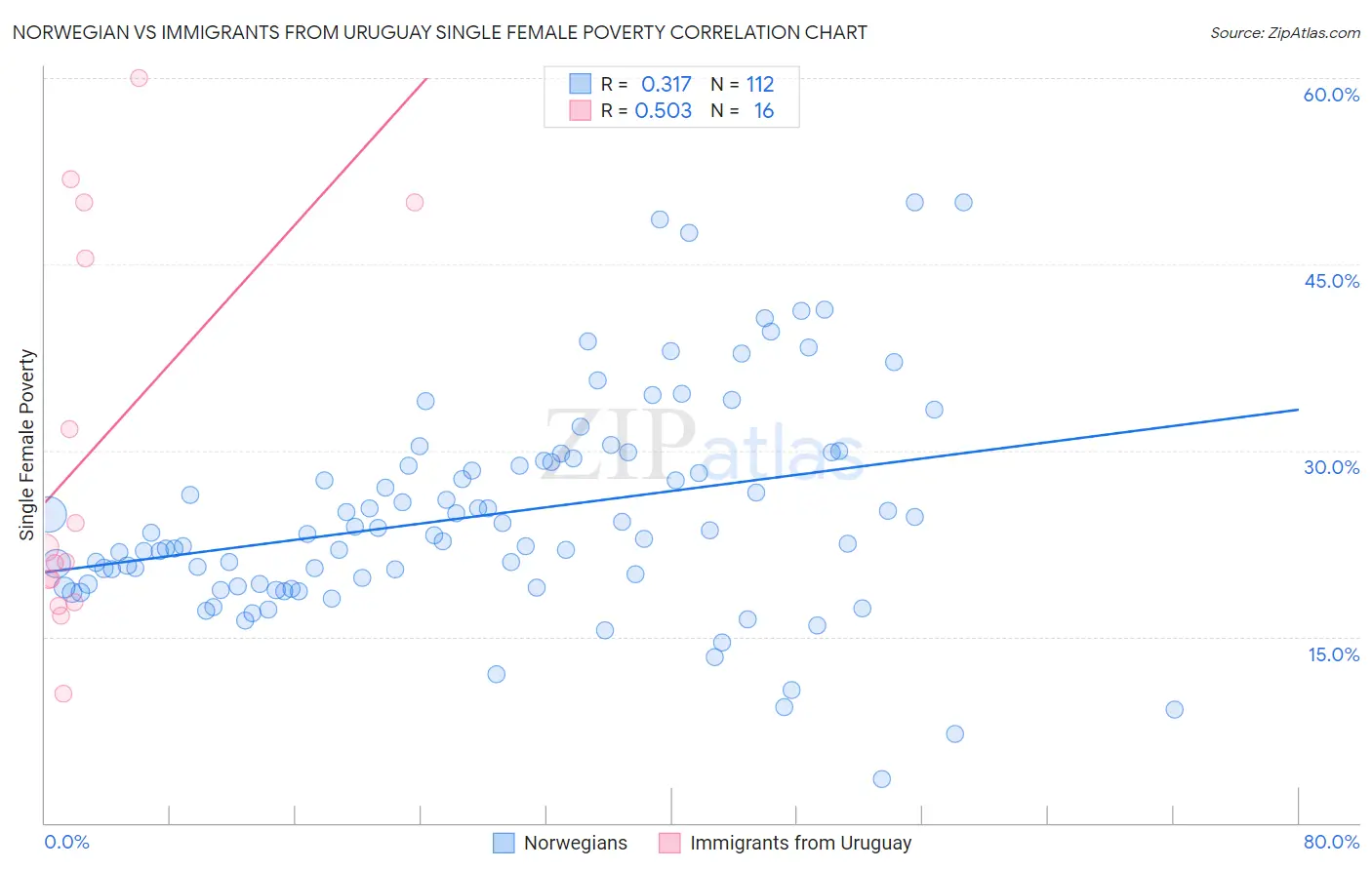 Norwegian vs Immigrants from Uruguay Single Female Poverty