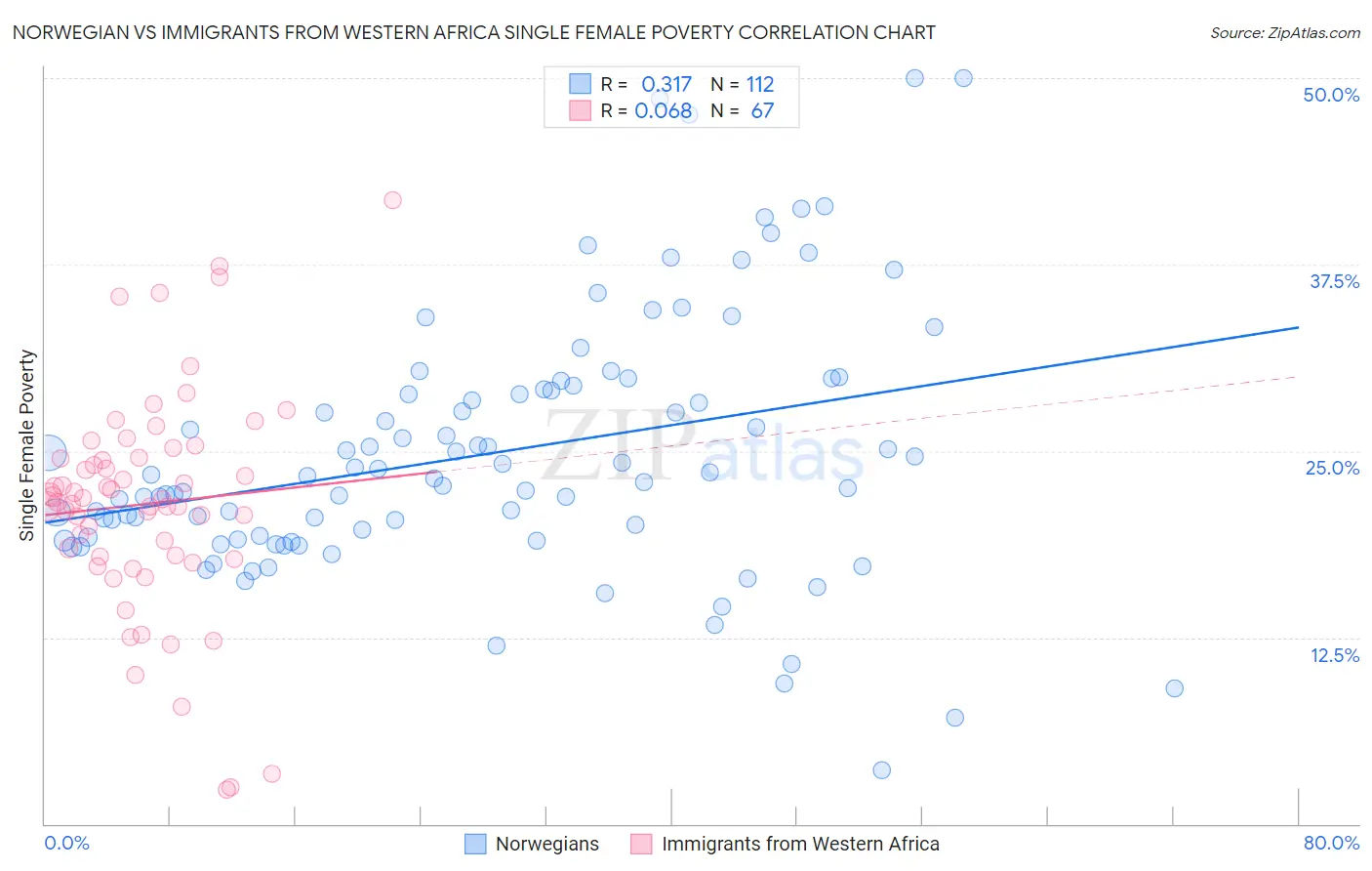 Norwegian vs Immigrants from Western Africa Single Female Poverty