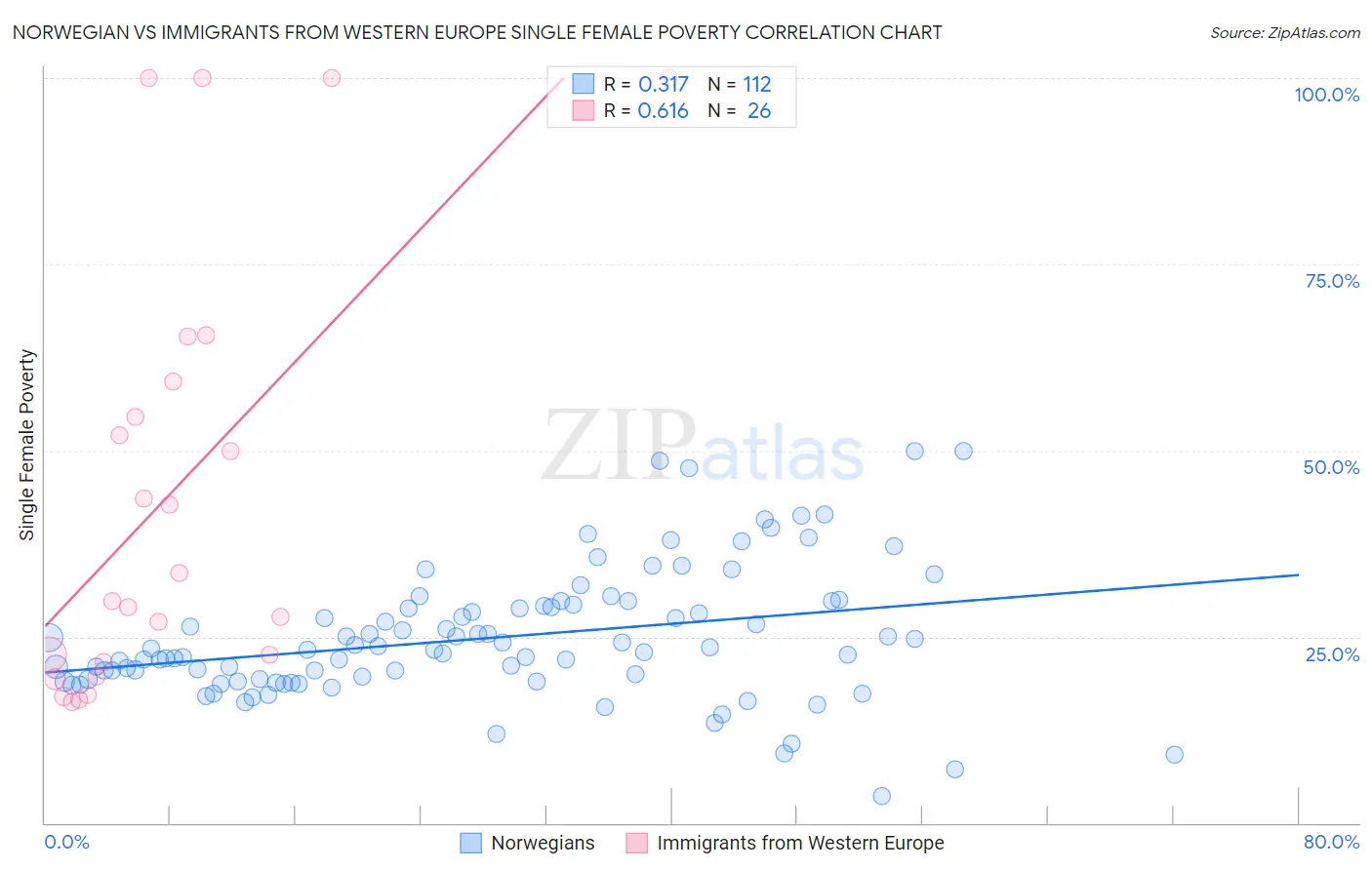 Norwegian vs Immigrants from Western Europe Single Female Poverty