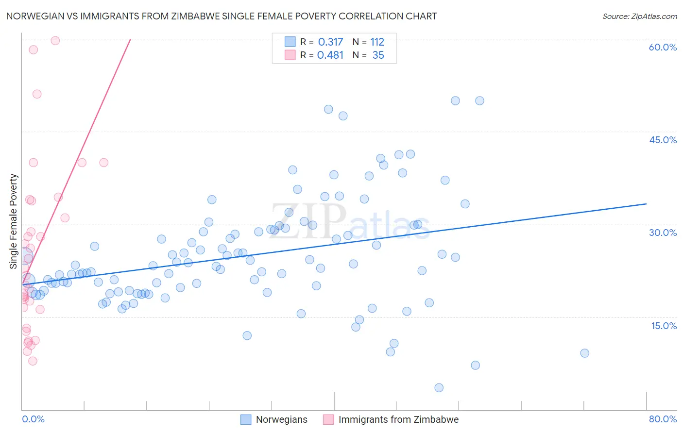 Norwegian vs Immigrants from Zimbabwe Single Female Poverty