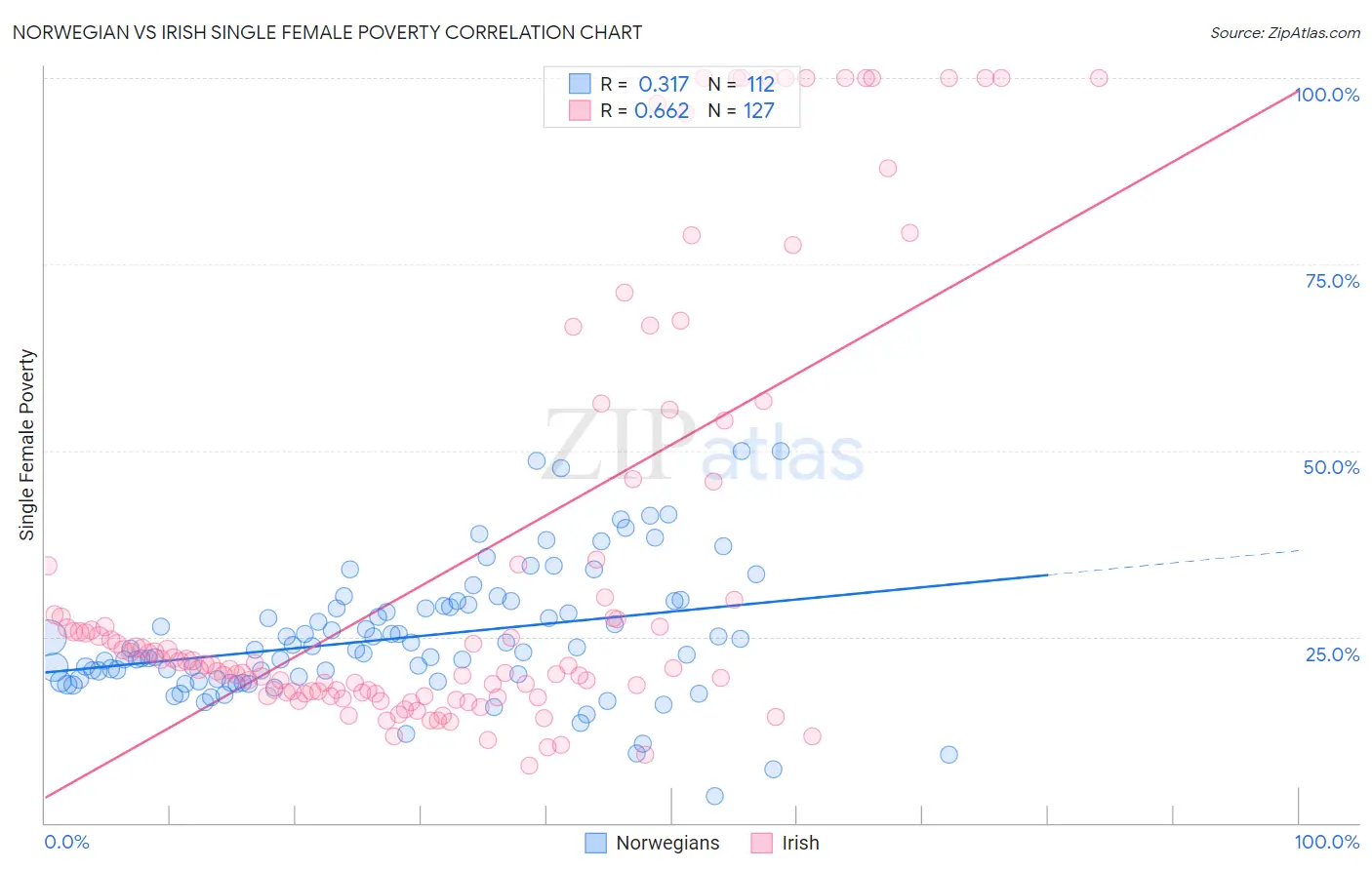 Norwegian vs Irish Single Female Poverty