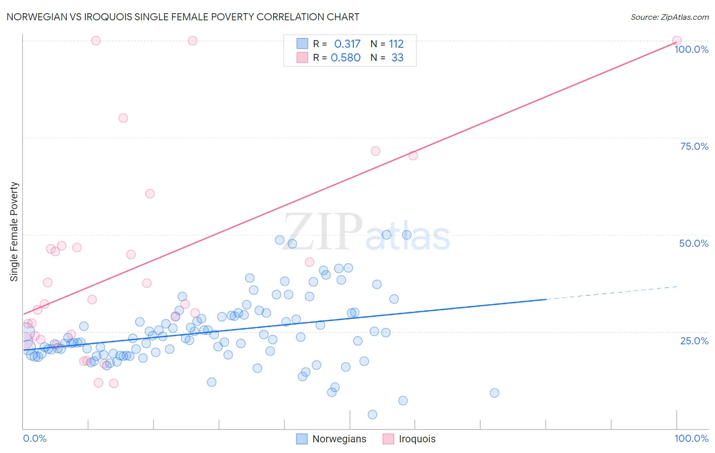 Norwegian vs Iroquois Single Female Poverty