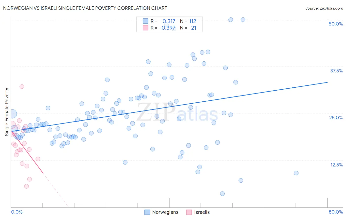 Norwegian vs Israeli Single Female Poverty