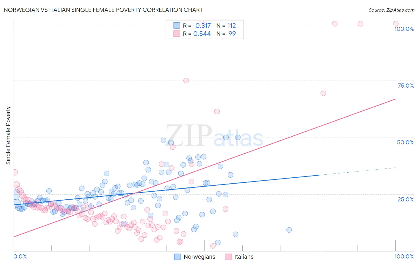 Norwegian vs Italian Single Female Poverty