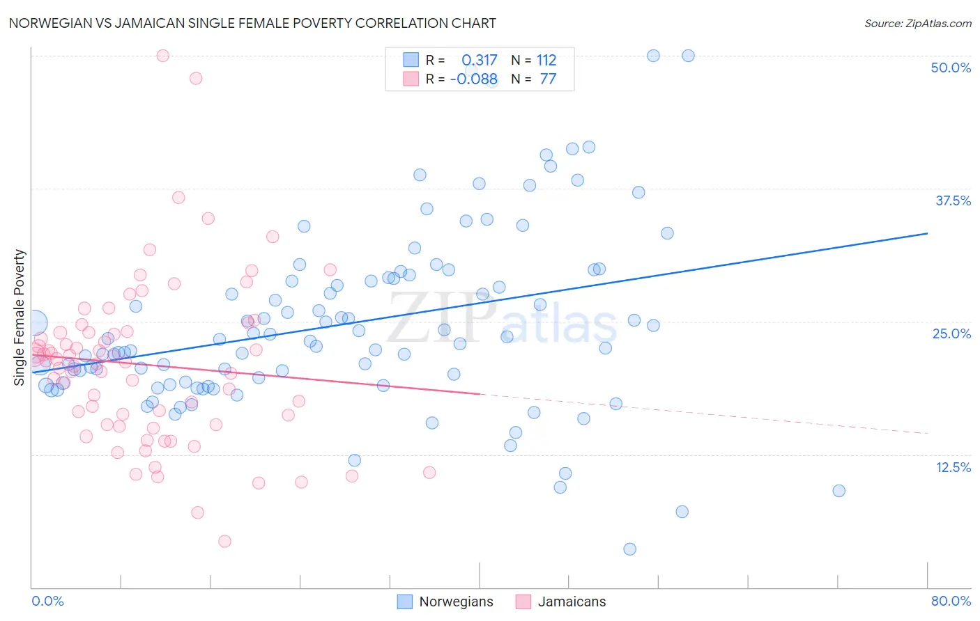 Norwegian vs Jamaican Single Female Poverty