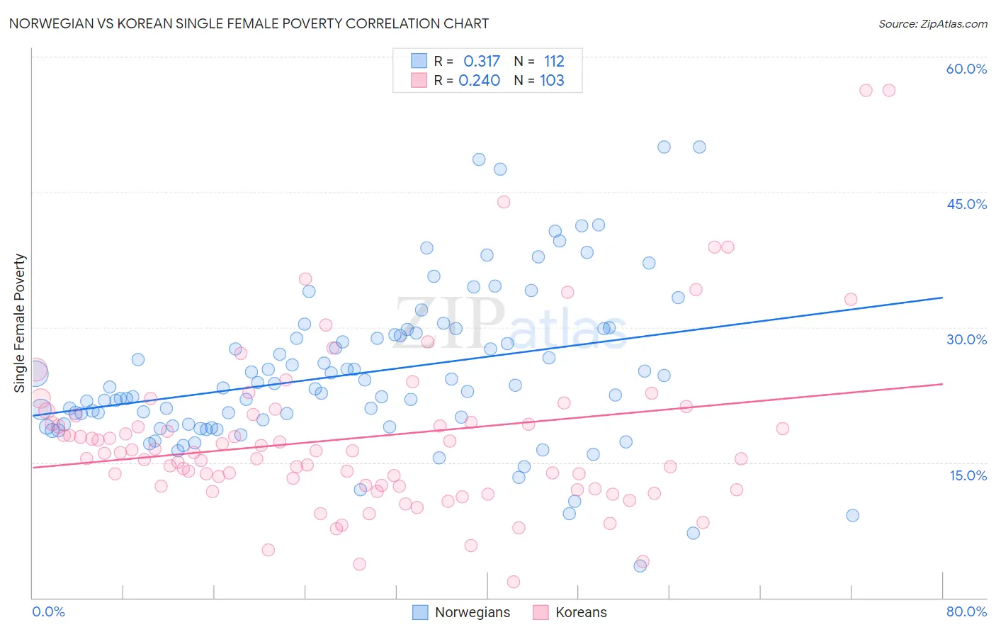 Norwegian vs Korean Single Female Poverty