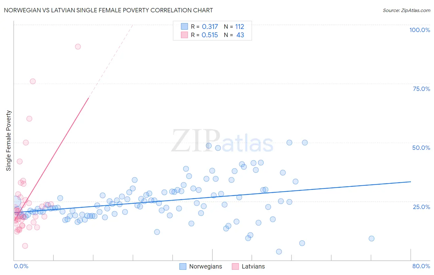 Norwegian vs Latvian Single Female Poverty