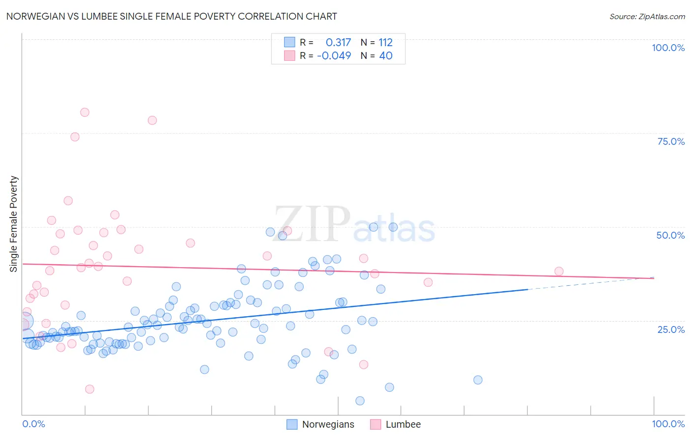 Norwegian vs Lumbee Single Female Poverty