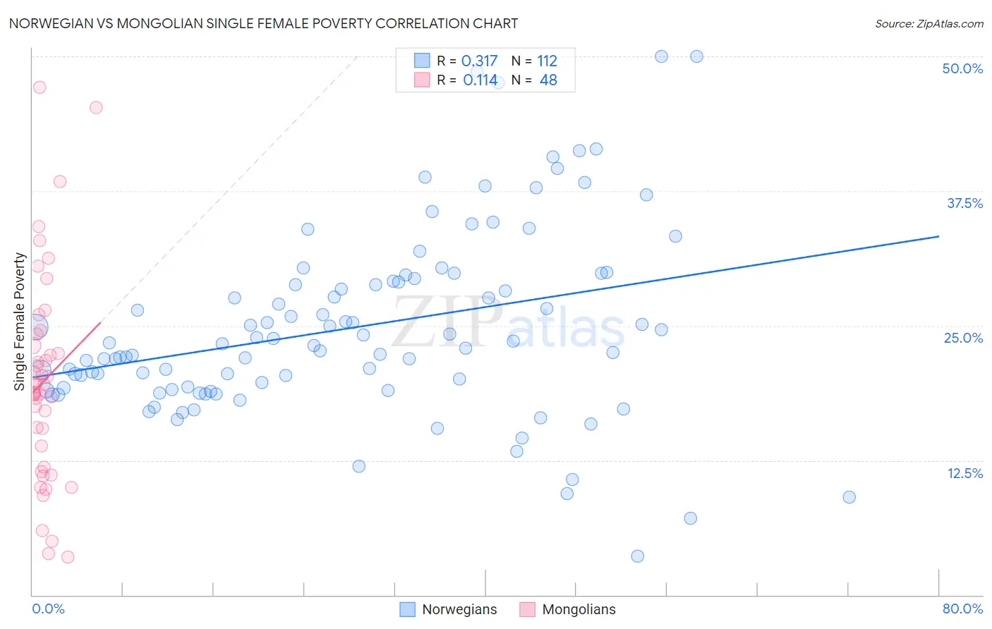 Norwegian vs Mongolian Single Female Poverty