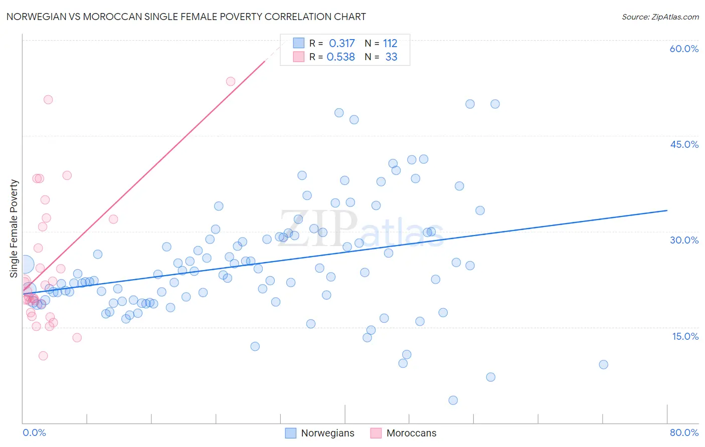 Norwegian vs Moroccan Single Female Poverty