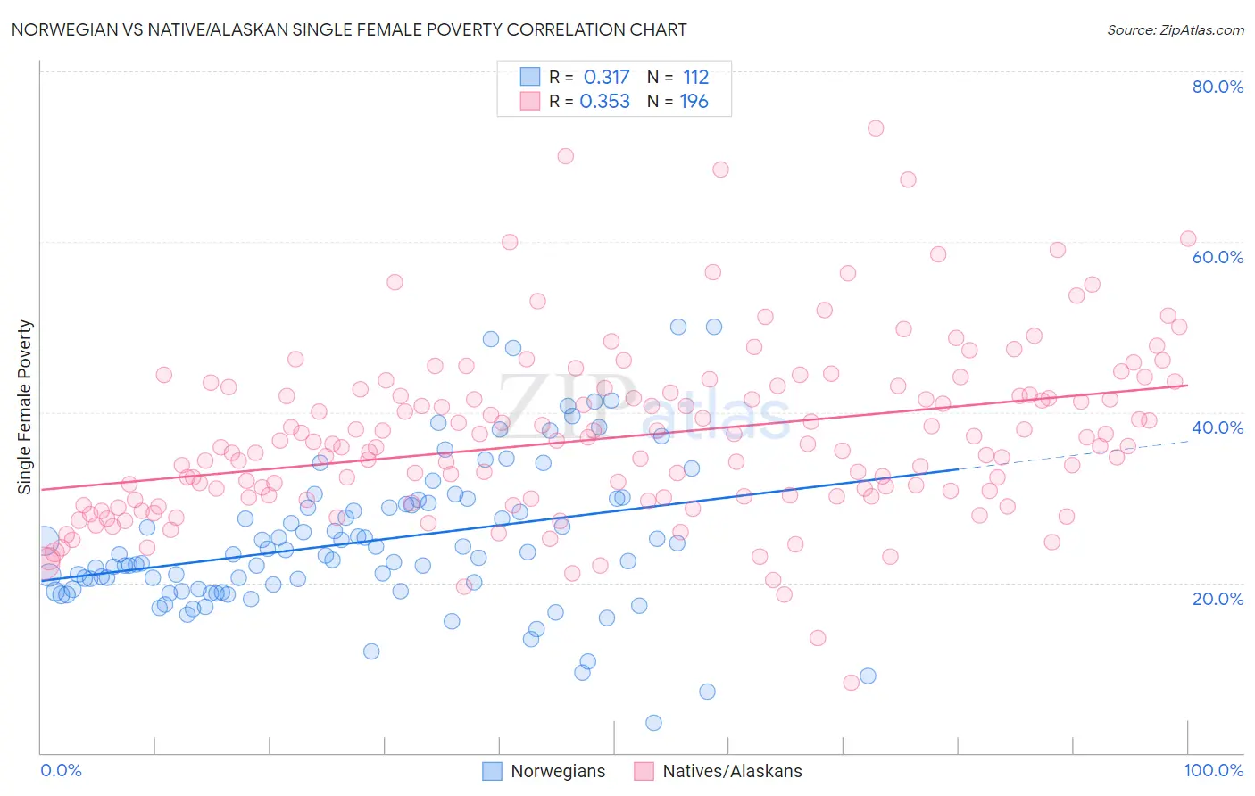 Norwegian vs Native/Alaskan Single Female Poverty