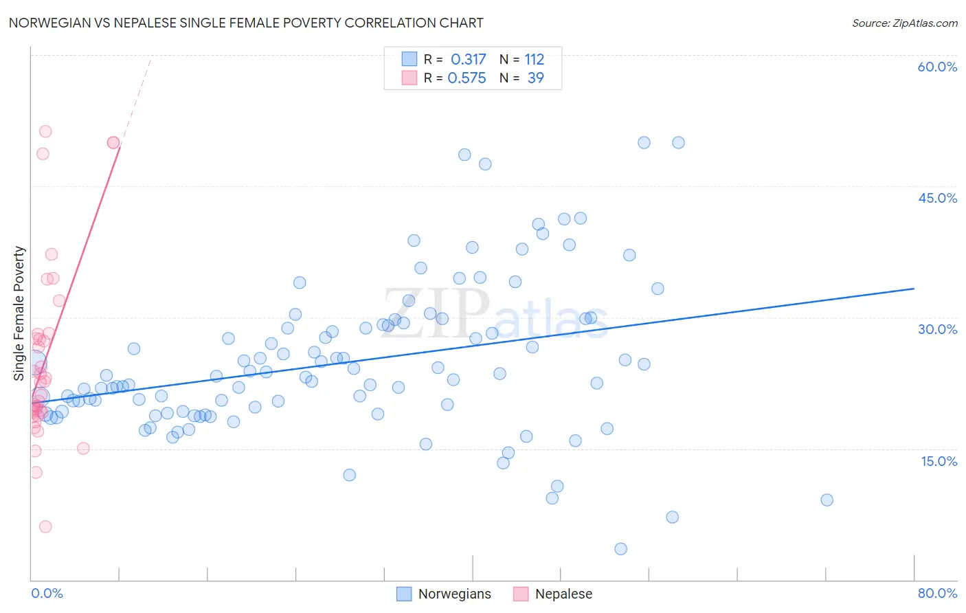 Norwegian vs Nepalese Single Female Poverty