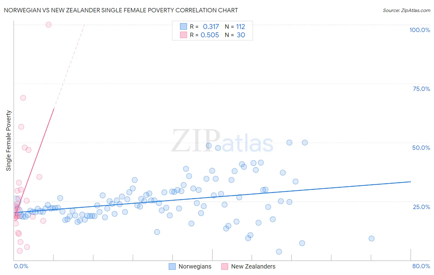 Norwegian vs New Zealander Single Female Poverty