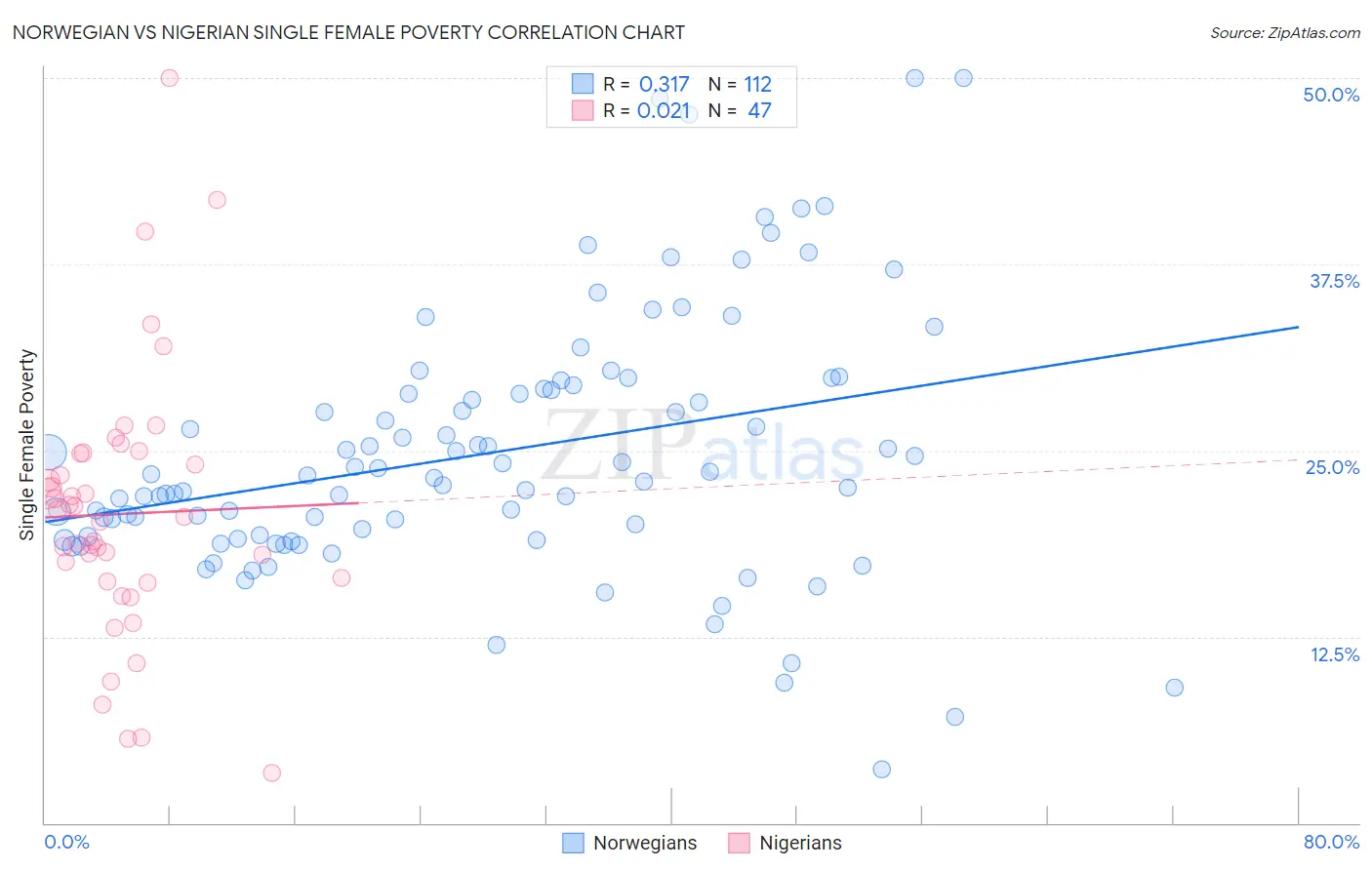 Norwegian vs Nigerian Single Female Poverty