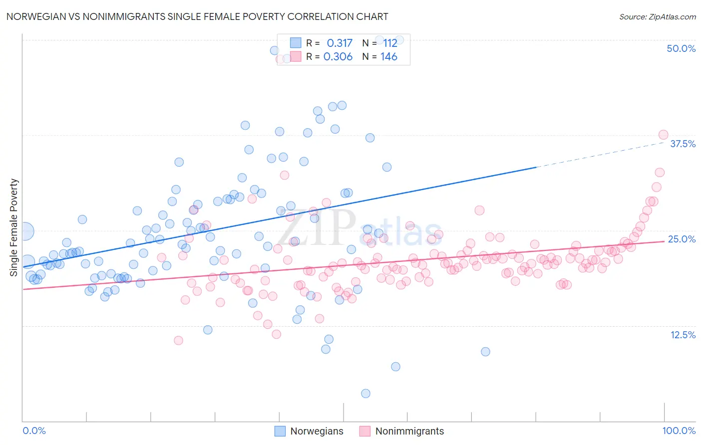 Norwegian vs Nonimmigrants Single Female Poverty