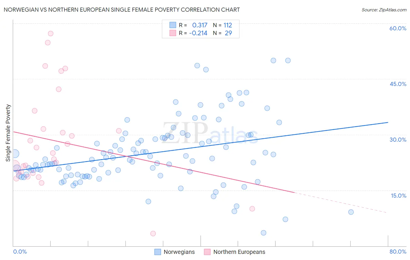 Norwegian vs Northern European Single Female Poverty