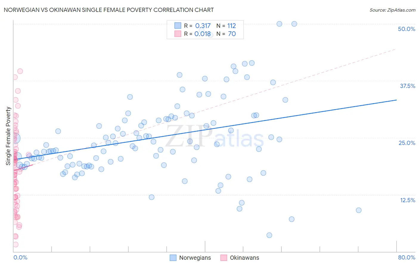 Norwegian vs Okinawan Single Female Poverty