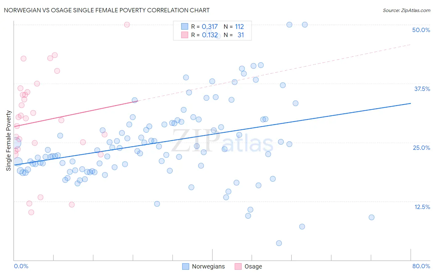Norwegian vs Osage Single Female Poverty