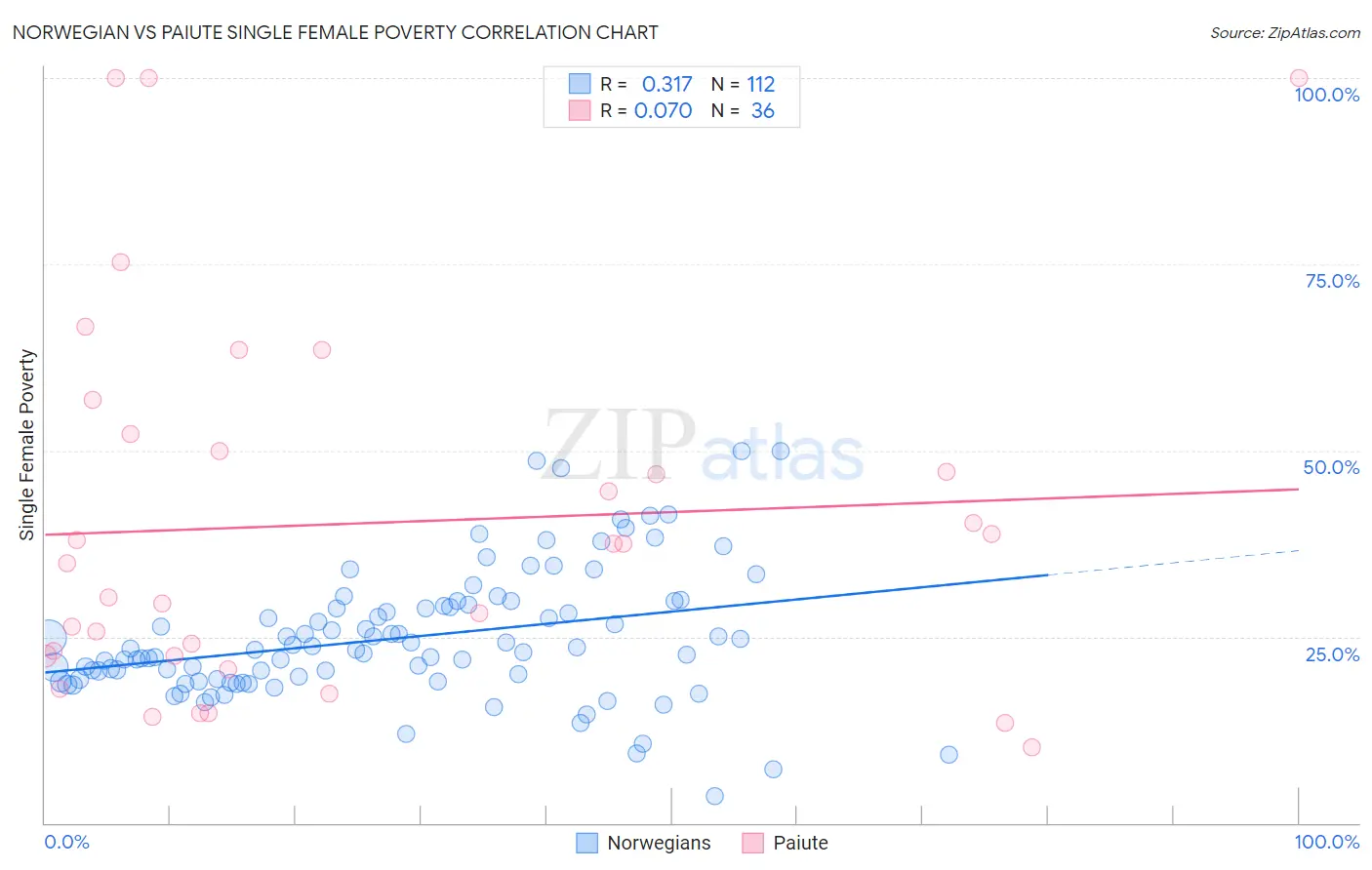 Norwegian vs Paiute Single Female Poverty