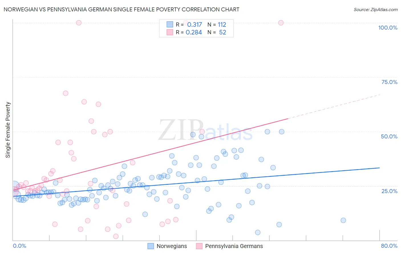 Norwegian vs Pennsylvania German Single Female Poverty